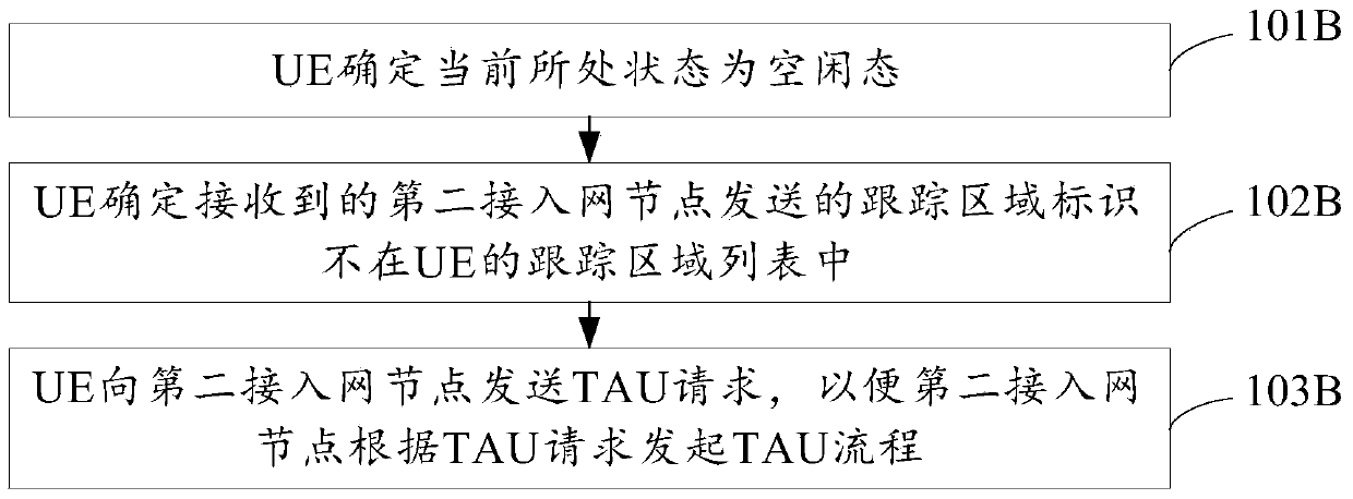 A mobility management method, device and system