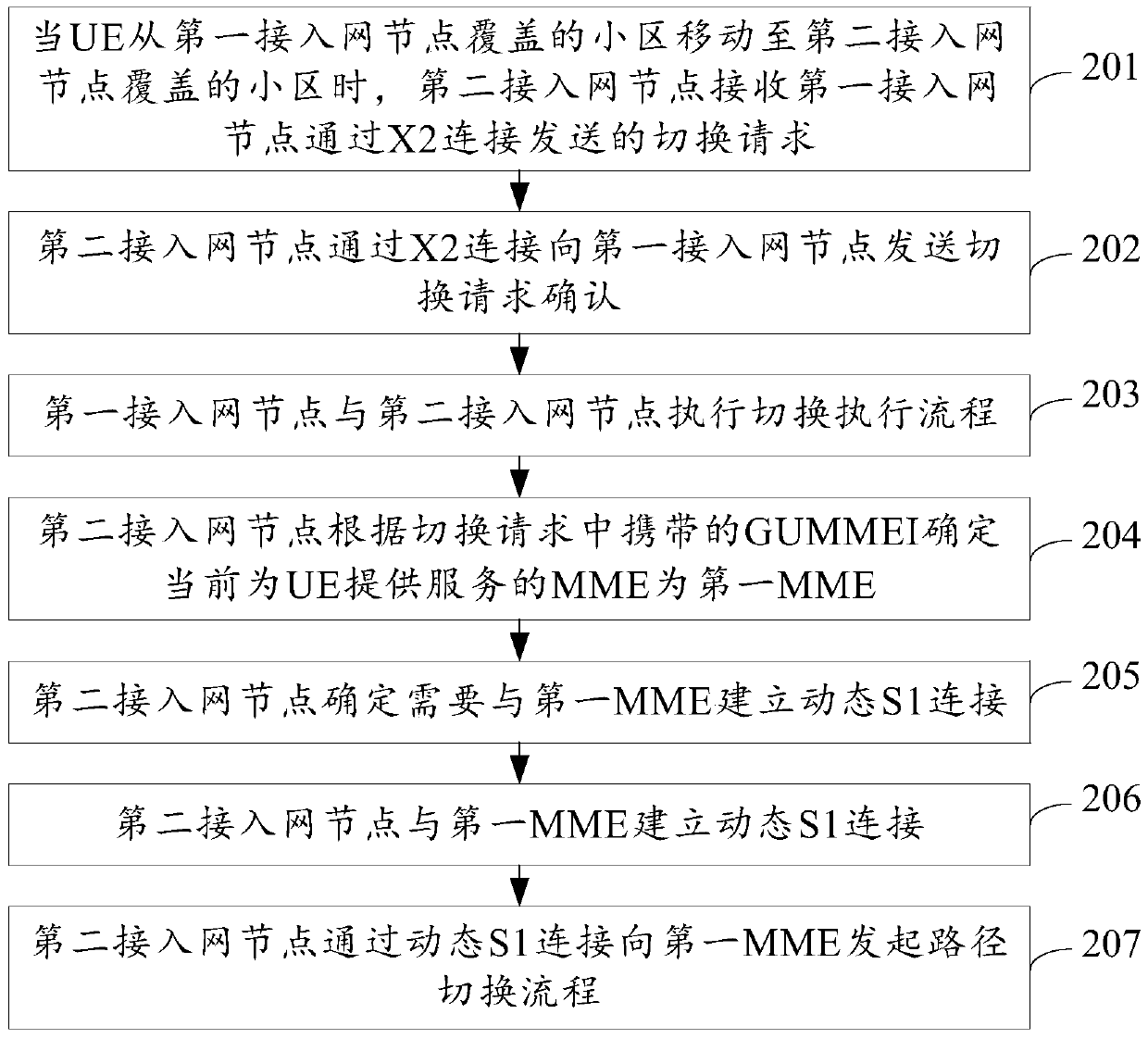 A mobility management method, device and system