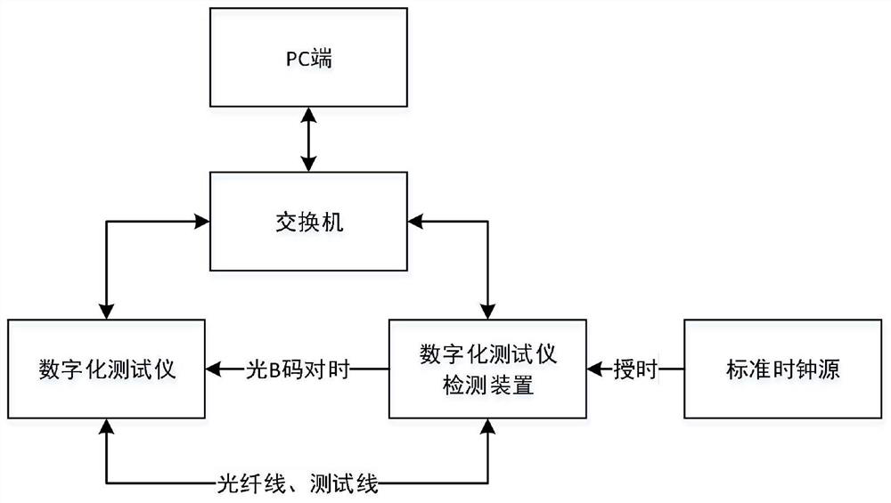 Automatic detection system and detection method for digital tester