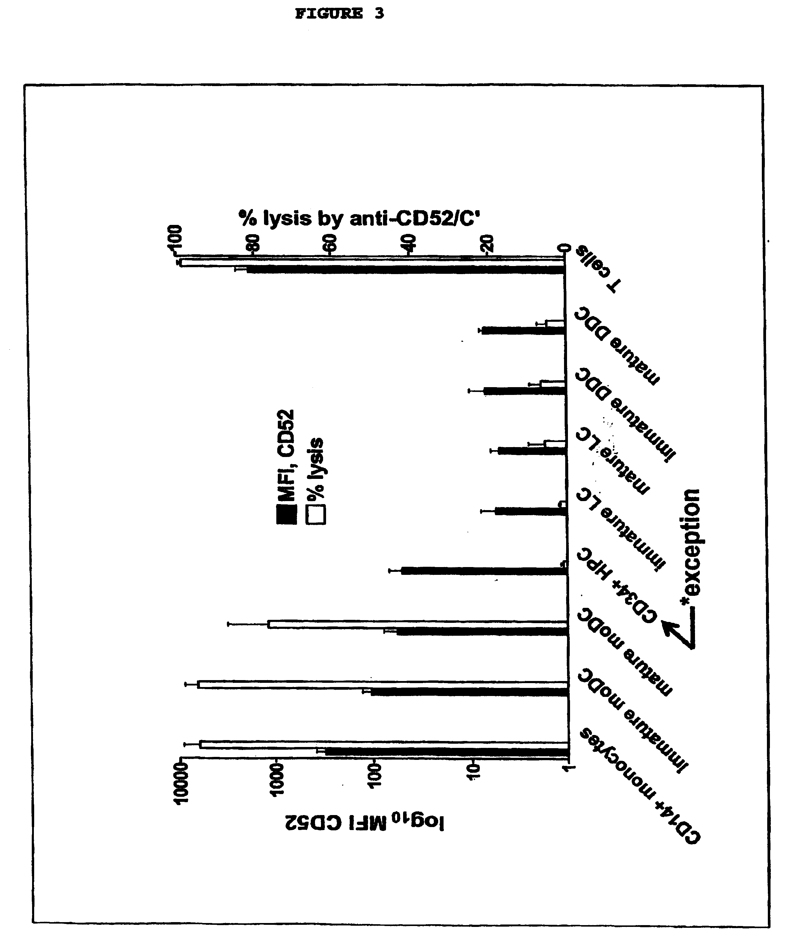 Selective elimination of cd52and uses thereof