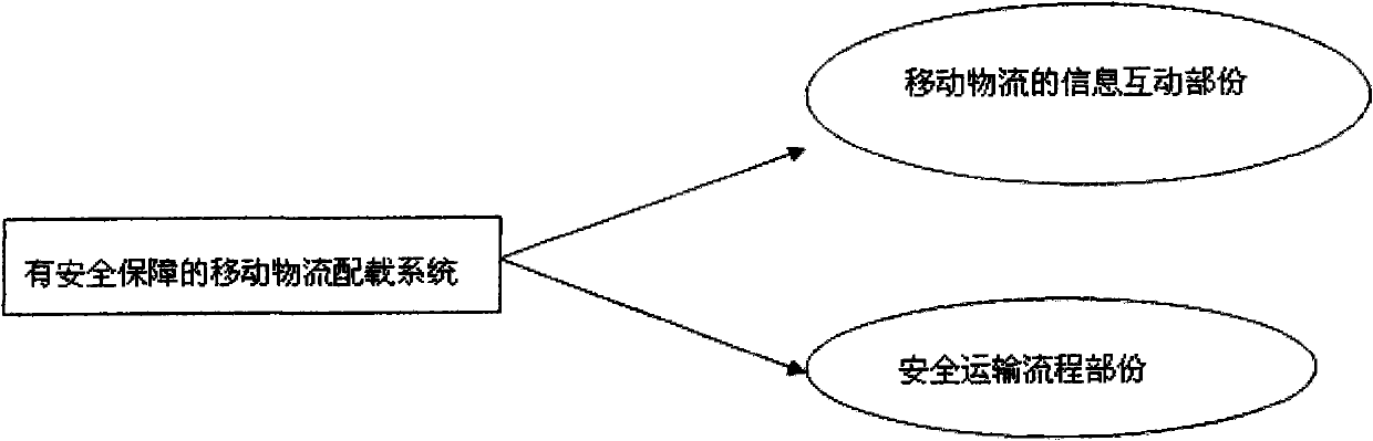 Mobile logistics distribution system with security guarantee