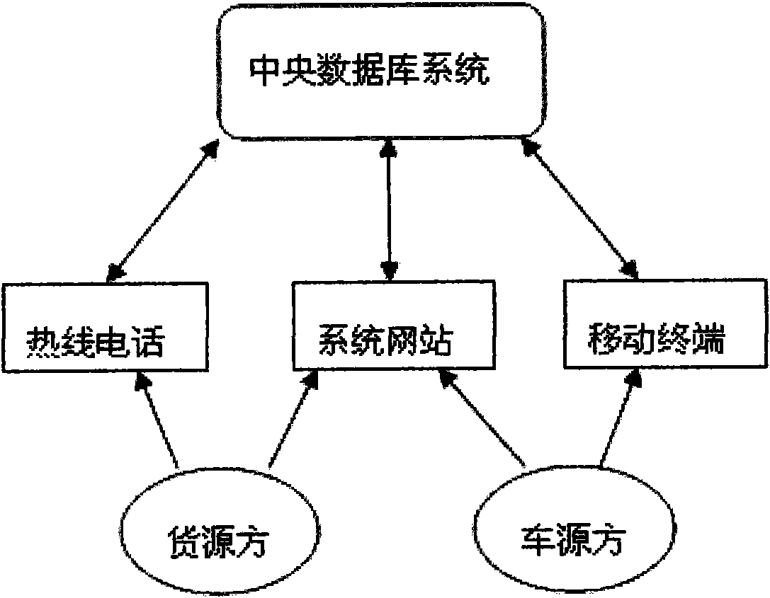 Mobile logistics distribution system with security guarantee