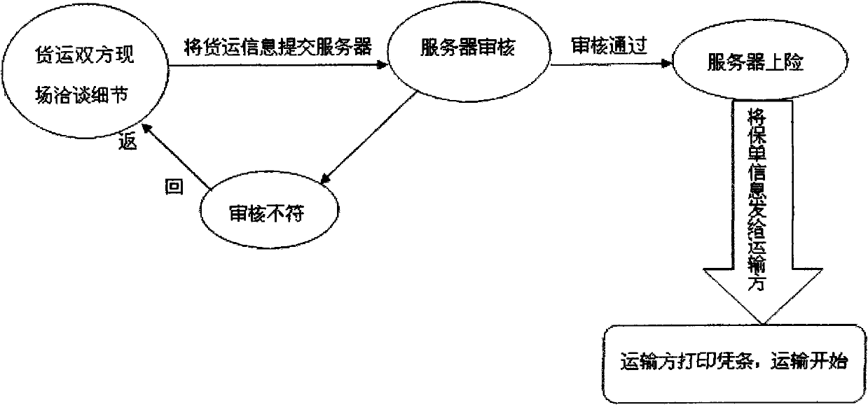 Mobile logistics distribution system with security guarantee