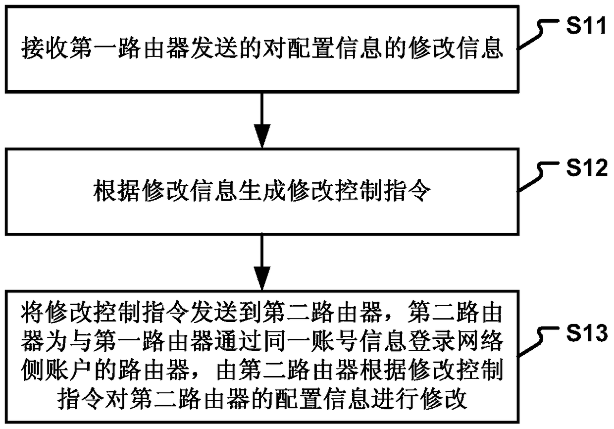 Method and device for modifying router configuration information