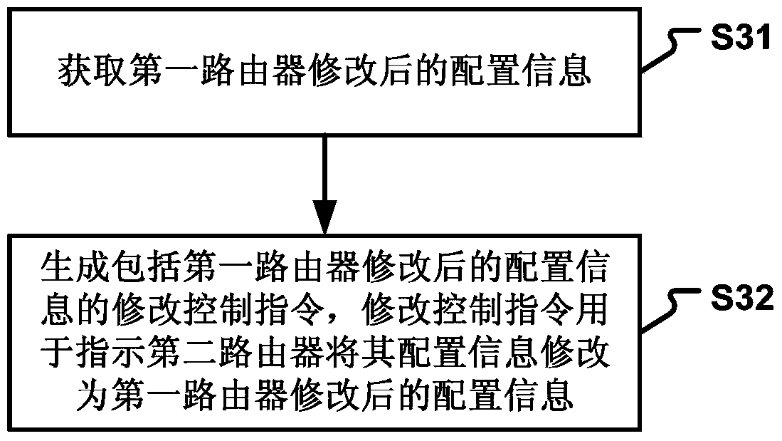 Method and device for modifying router configuration information