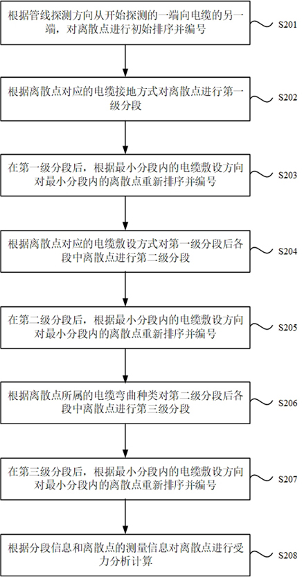 Cable laying stress analysis method and device