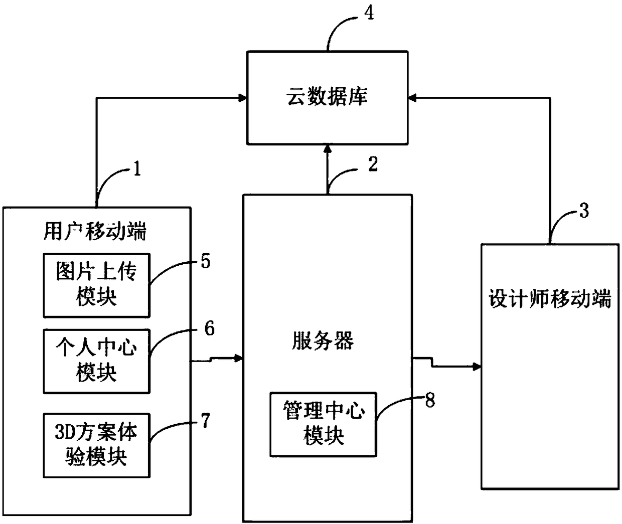 An interior design method and system based on user interest preference