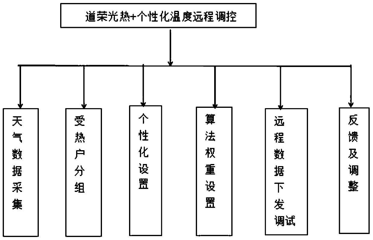 Personalized intelligent remote temperature adjusting system and method for photo-thermal heating