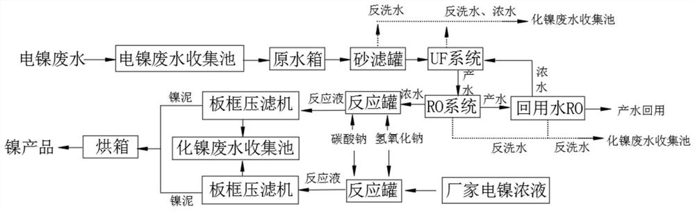 Nickel electroplating wastewater treatment method, and backwashing water equipment used by same