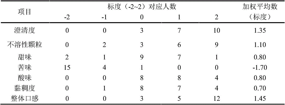 A cordyceps militaris polysaccharide fruit-vegetable ferment compound drink and a preparing method thereof