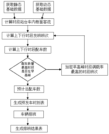 Method and system for realizing bus dynamic arrangement model based on OD passenger flow