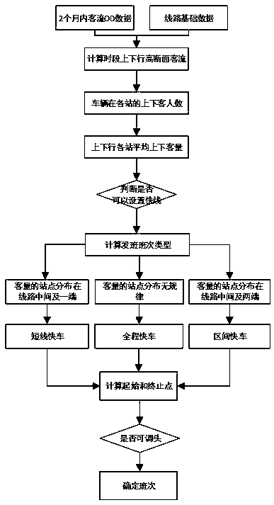 Method and system for realizing bus dynamic arrangement model based on OD passenger flow