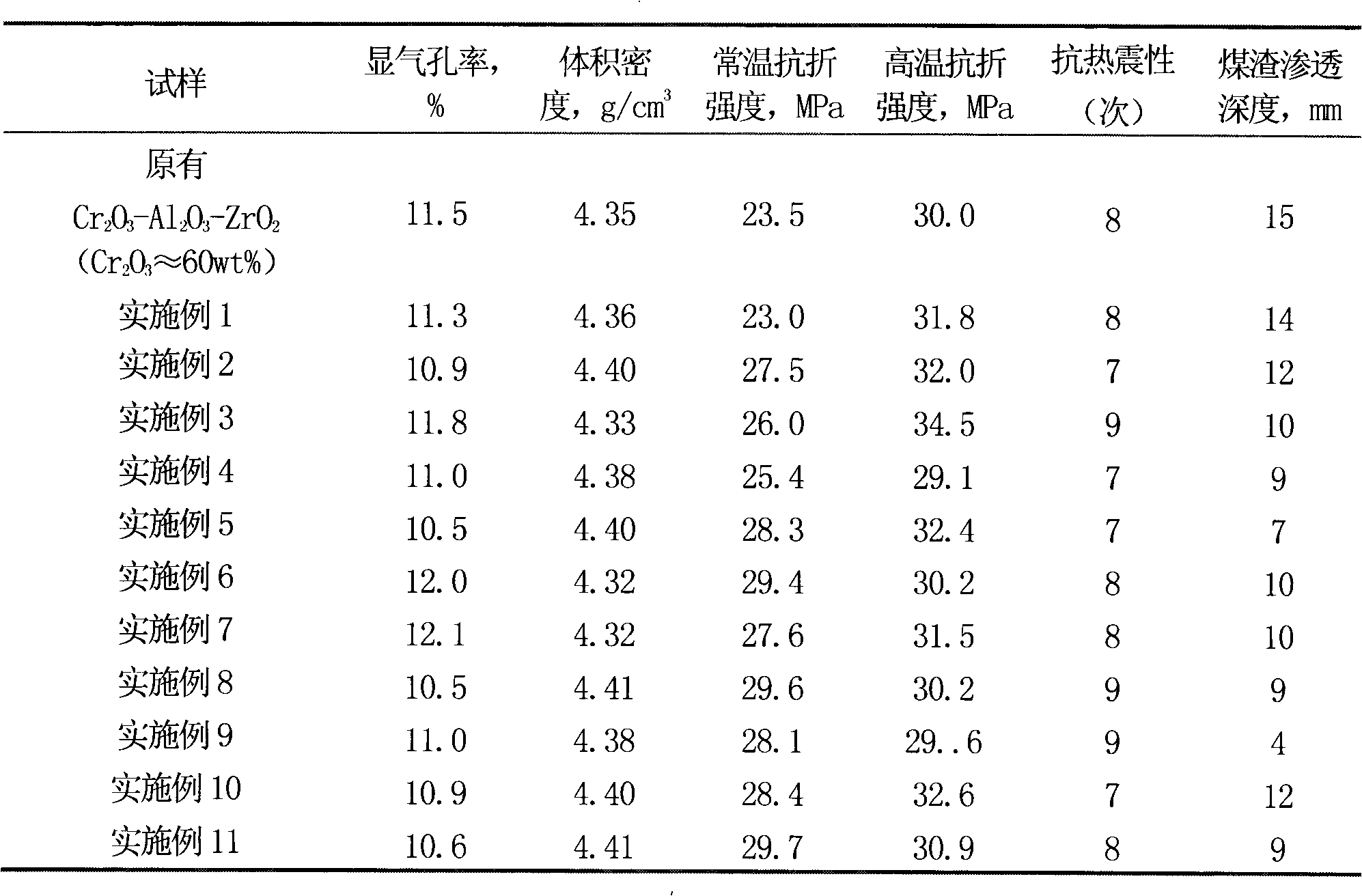 Preparation method of high-chrome brick