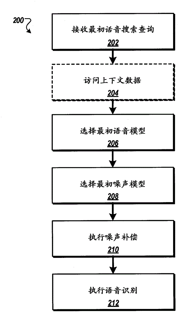 Speech and noise models for speech recognition