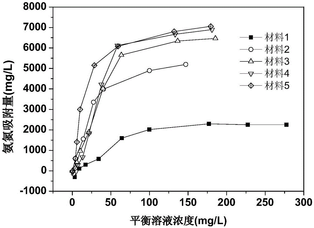 Modified nitrogen control material prepared from lake sediments, preparation method and application thereof