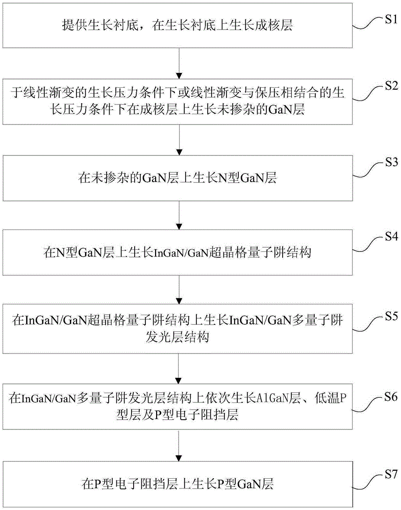 GaN-based LED epitaxy structure and preparation method thereof