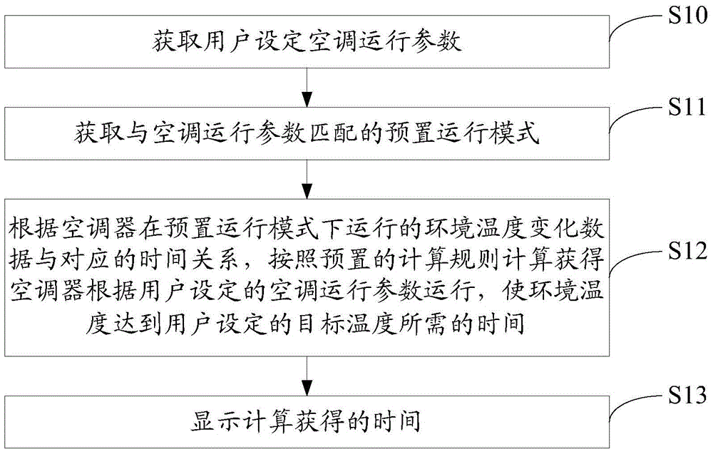 Air conditioner operating parameter processing method and device