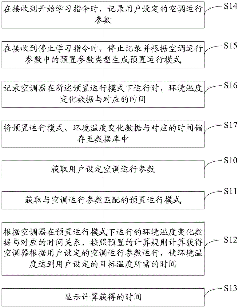 Air conditioner operating parameter processing method and device