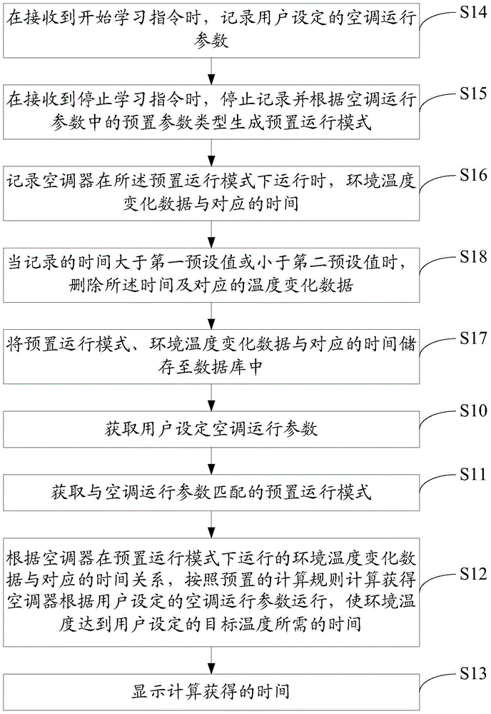 Air conditioner operating parameter processing method and device