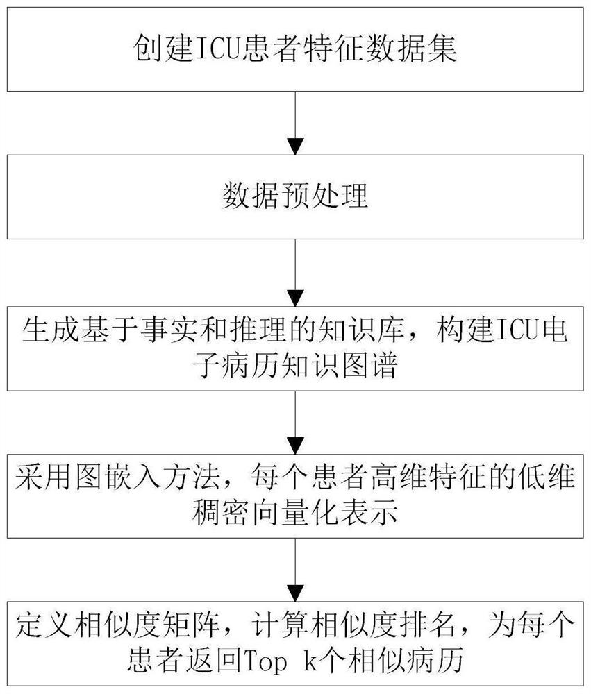 ICU electronic medical record knowledge graph construction method and system and storage medium