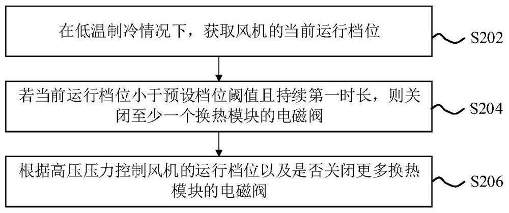 Air conditioner low-temperature refrigeration continuous operation control method and device and air conditioner