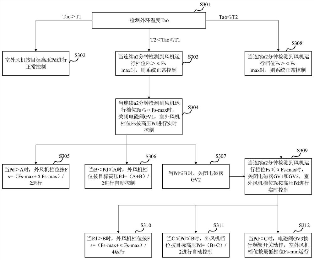 Air conditioner low-temperature refrigeration continuous operation control method and device and air conditioner