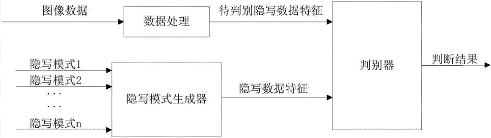 Steganalysis method based on adversarial net