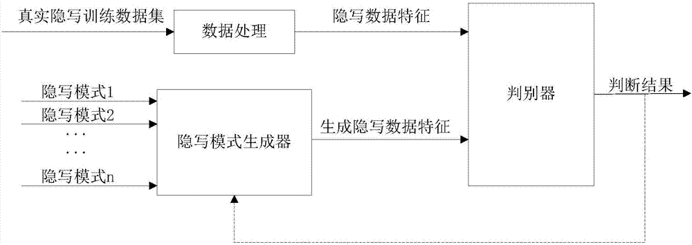 Steganalysis method based on adversarial net