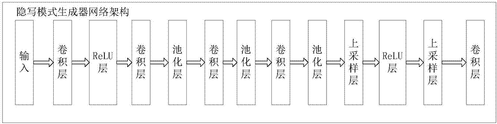 Steganalysis method based on adversarial net