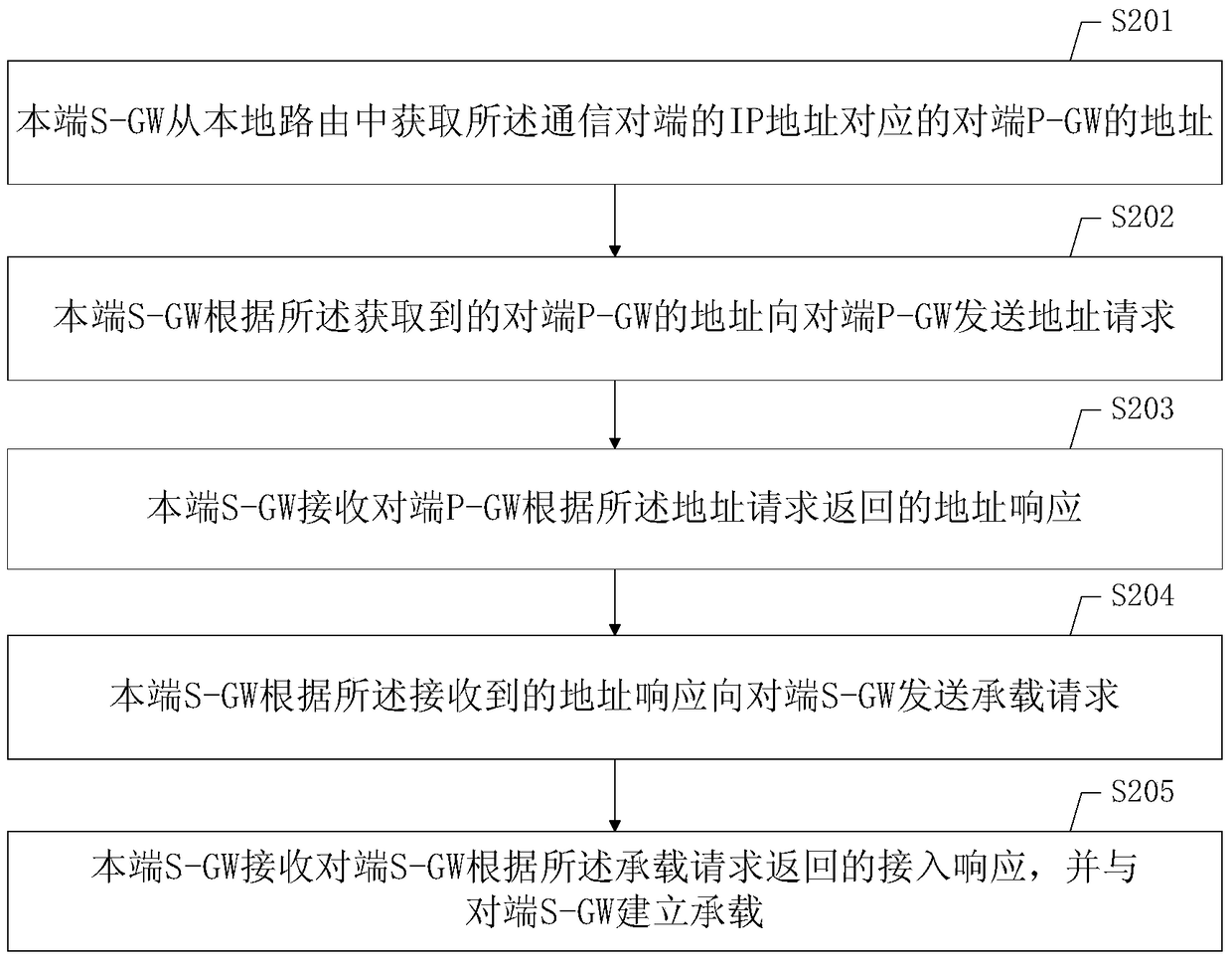 A control method, device and system for data transmission of an evolved packet system