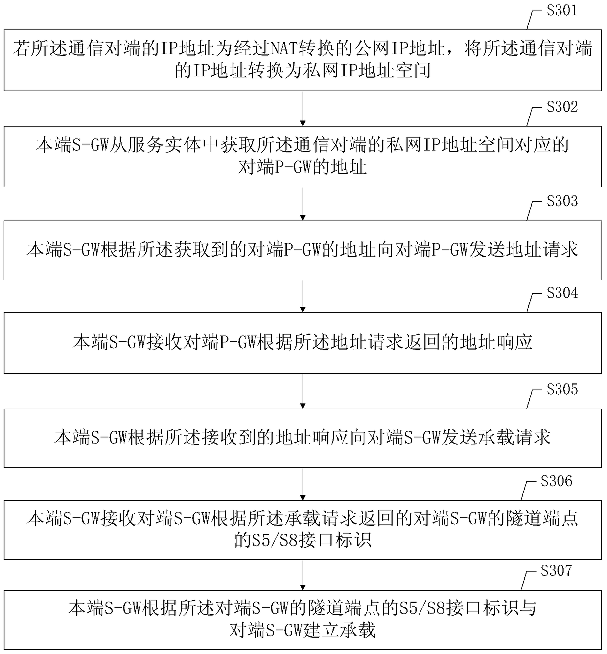 A control method, device and system for data transmission of an evolved packet system