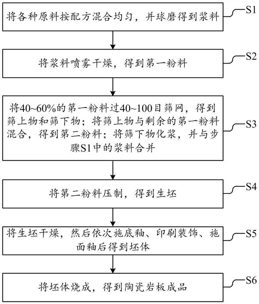 Preparation method of ceramic rock plate and the ceramic rock plate