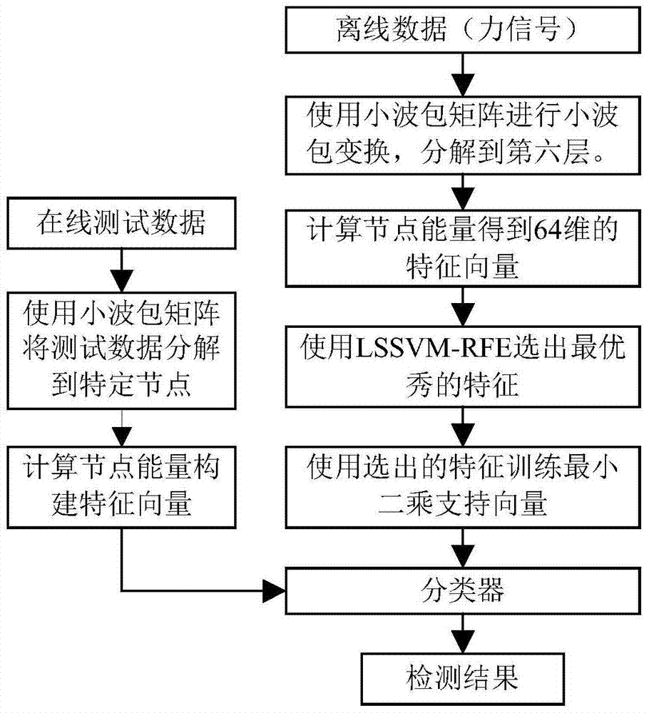 A Turning Chatter Detection Method