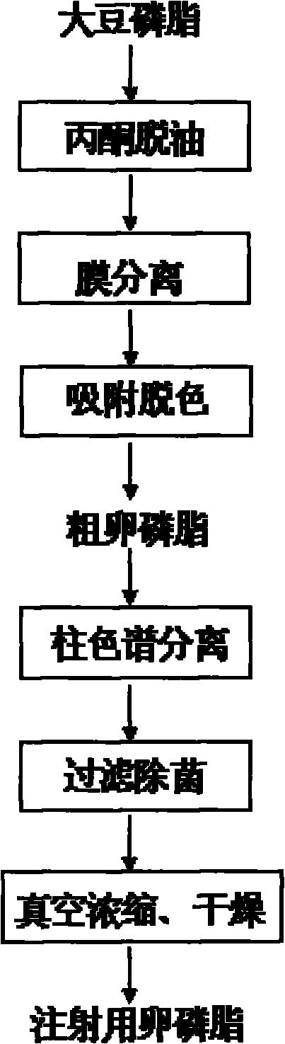 Preparation technology of soybean lecithin for injection