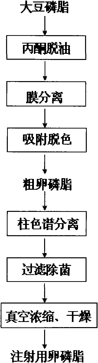 Preparation technology of soybean lecithin for injection