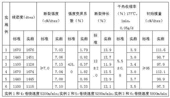 Production method of melt direct spinning high-modulus low-shrinkage polyester industrial filament