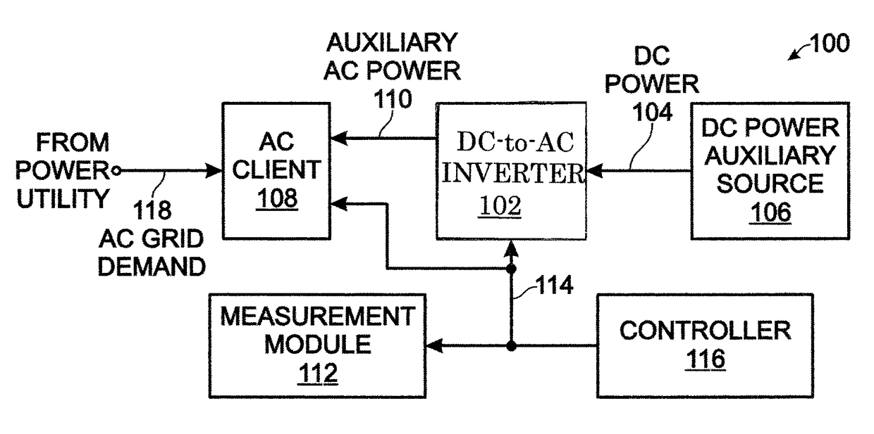 System and method for managing AC power using auxiliary DC-to-AC inversion