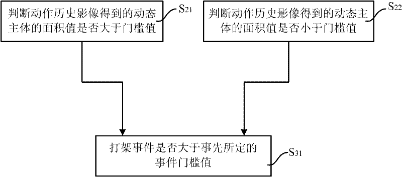 Method and system for detecting and monitoring fight behavior