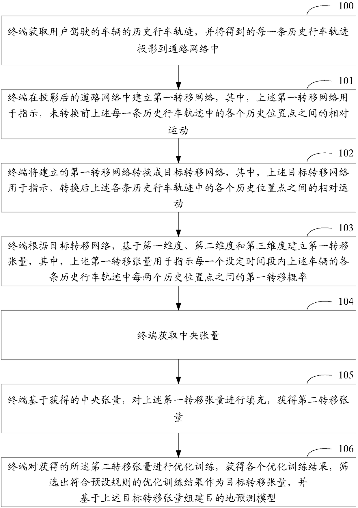 Destination prediction method and device