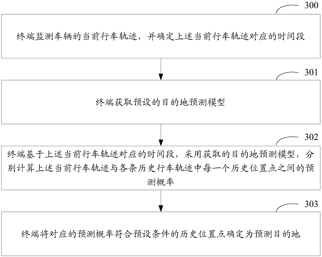 Destination prediction method and device