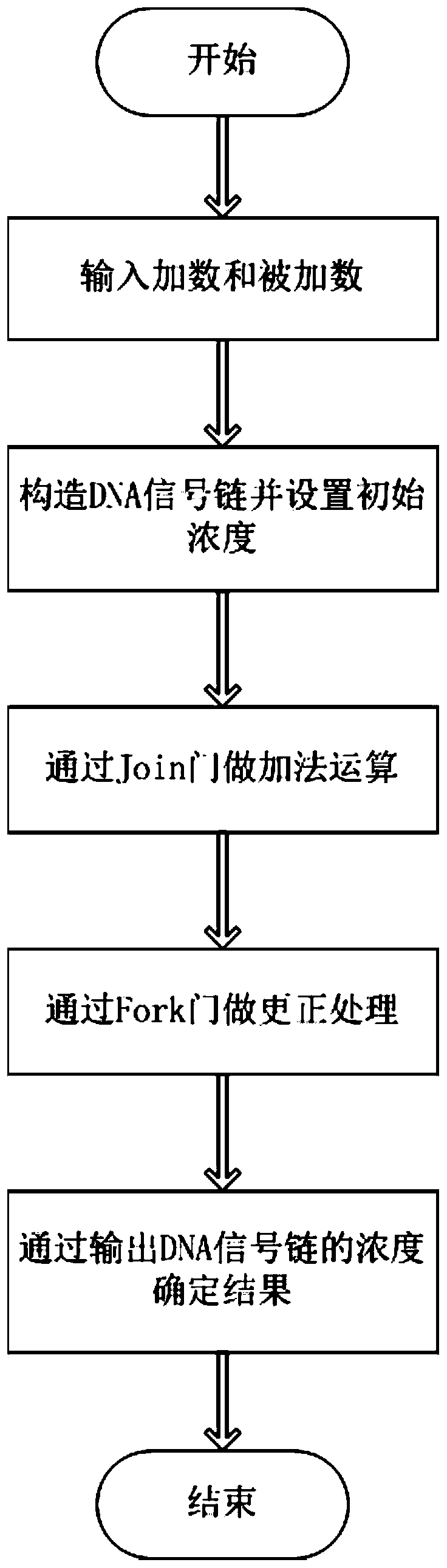 Design method of four-bit bcd code adder based on chain permutation