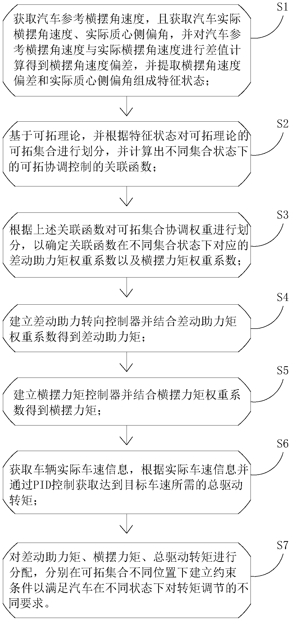 A stability control method for differential power steering of electric vehicles driven by in-wheel motors