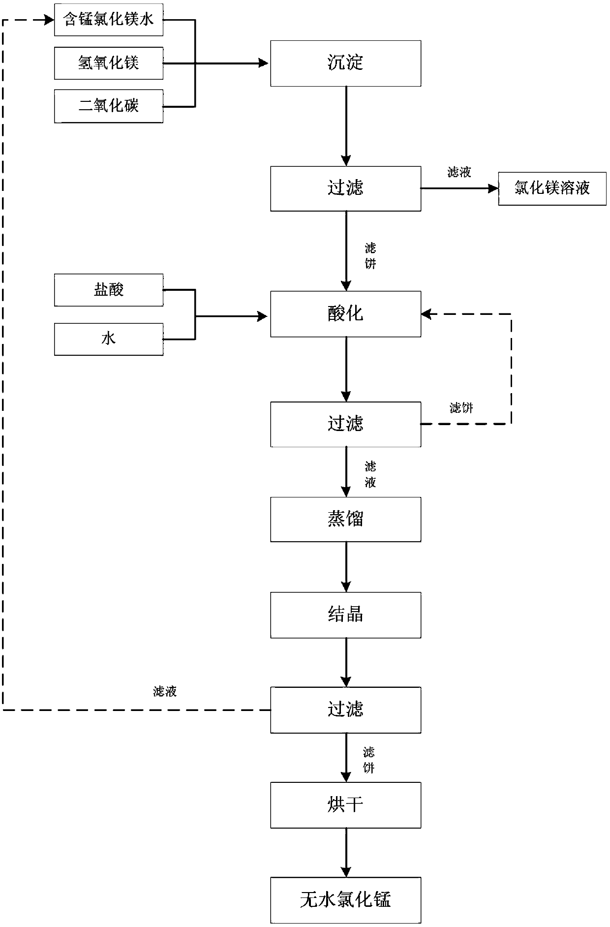 Process for recovering magnesium and manganese elements in industrial waste water