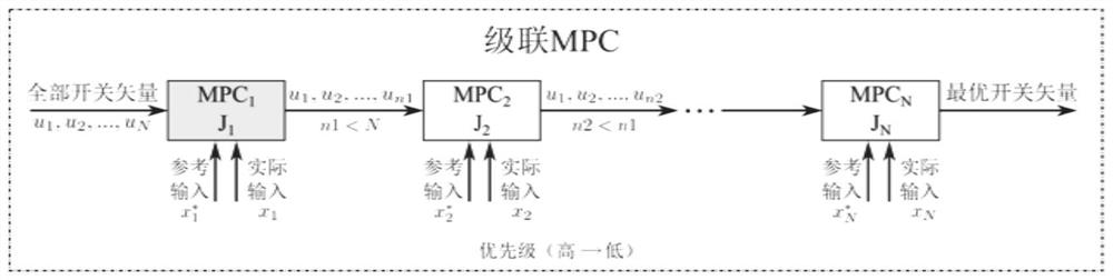 Dynamic cascade predictive control method for ocean direct-drive permanent magnet synchronous wind power converter