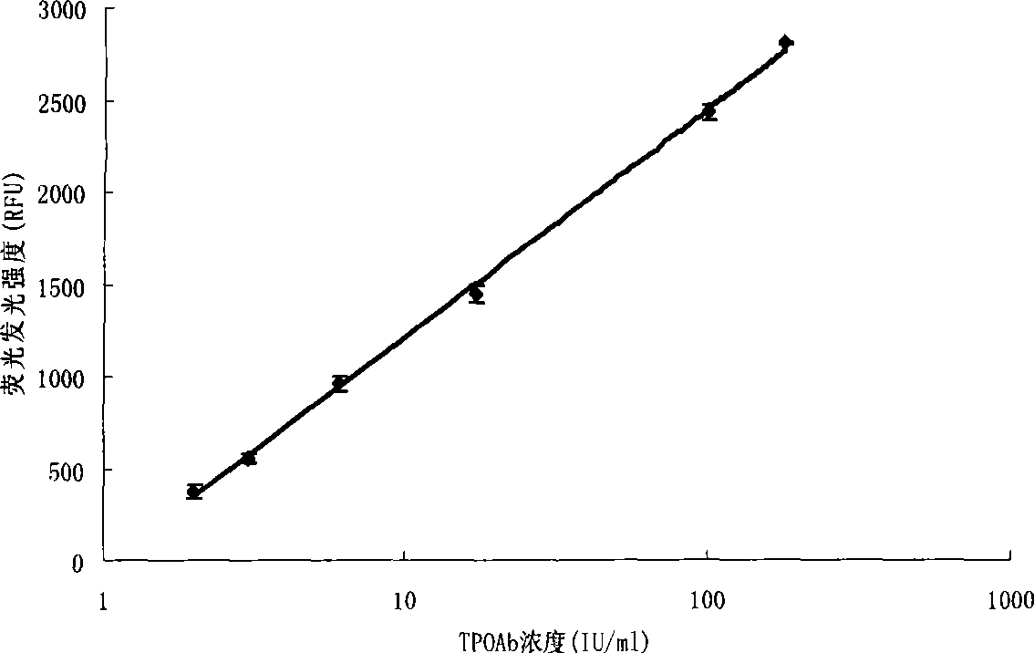 Plate-type fluorometric enzyme immunoassay for peroxidase antibody and use thereof