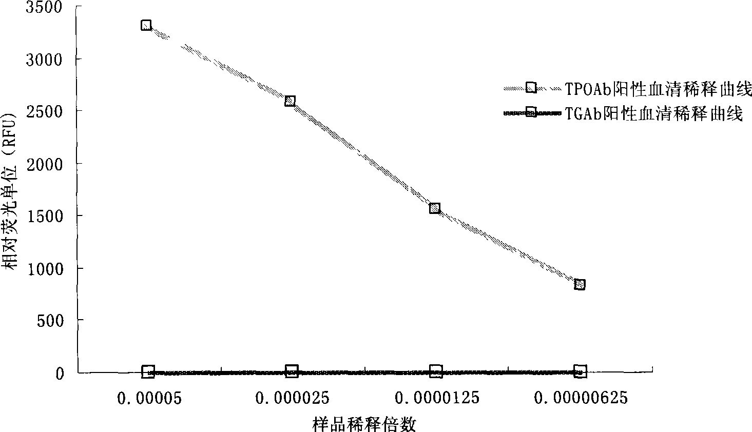 Plate-type fluorometric enzyme immunoassay for peroxidase antibody and use thereof