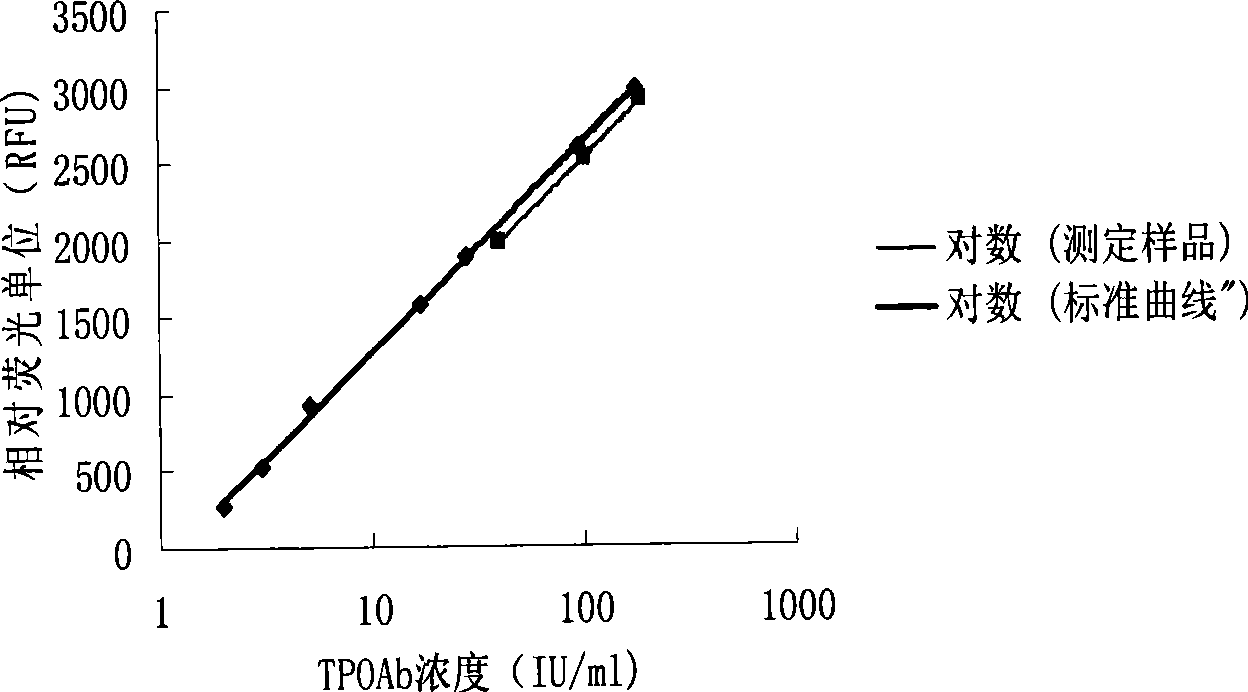 Plate-type fluorometric enzyme immunoassay for peroxidase antibody and use thereof