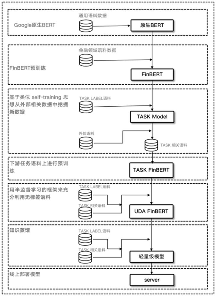 Financial scene-oriented end-to-end natural language processing training framework and method