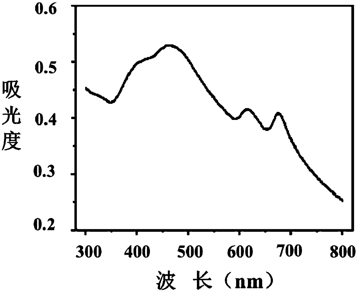 Molybdenum disulfide peeling method as well as molybdenum disulfide prepared by molybdenum disulfide peeling method and application thereof