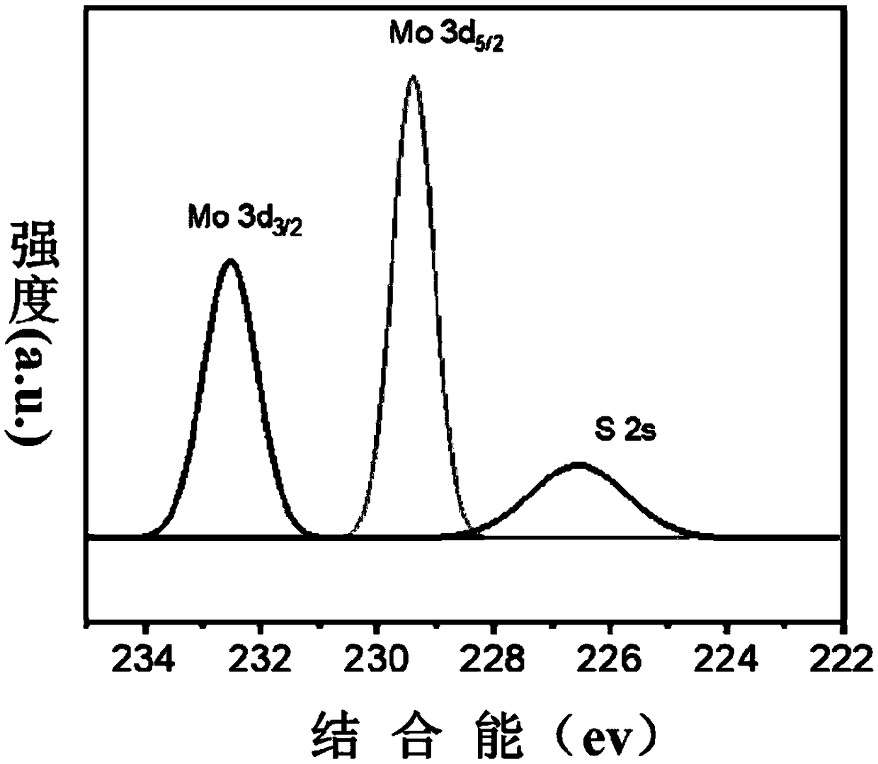 Molybdenum disulfide peeling method as well as molybdenum disulfide prepared by molybdenum disulfide peeling method and application thereof